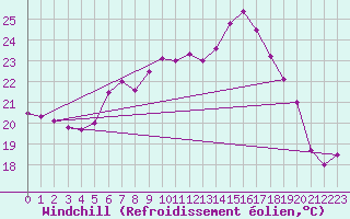 Courbe du refroidissement olien pour Saint Catherine