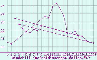 Courbe du refroidissement olien pour Toulon (83)
