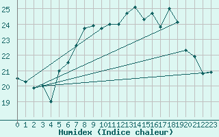 Courbe de l'humidex pour Berlin-Tempelhof
