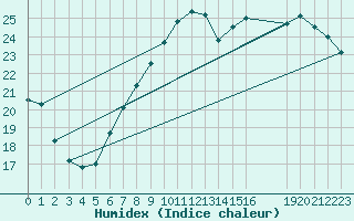 Courbe de l'humidex pour Kleine-Brogel (Be)