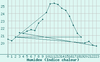 Courbe de l'humidex pour Feldkirch