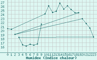 Courbe de l'humidex pour Vias (34)