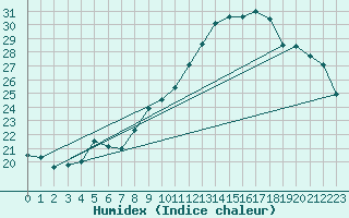 Courbe de l'humidex pour Melun (77)