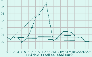 Courbe de l'humidex pour Interlaken