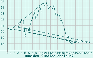 Courbe de l'humidex pour Aktion Airport