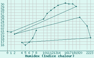 Courbe de l'humidex pour Herrera del Duque