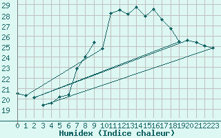 Courbe de l'humidex pour Hoherodskopf-Vogelsberg