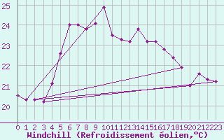 Courbe du refroidissement olien pour Russaro