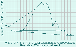 Courbe de l'humidex pour Nyon-Changins (Sw)