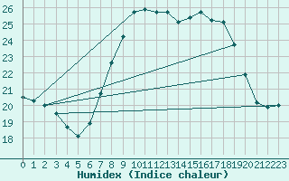 Courbe de l'humidex pour Vitigudino