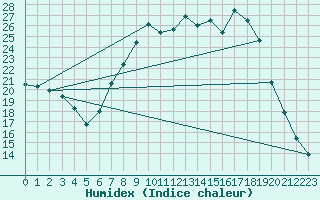 Courbe de l'humidex pour Palacios de la Sierra