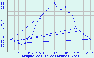 Courbe de tempratures pour Chur-Ems
