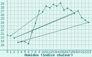 Courbe de l'humidex pour Kairouan
