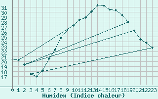 Courbe de l'humidex pour Villach