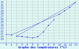 Courbe de tempratures pour San Fernando