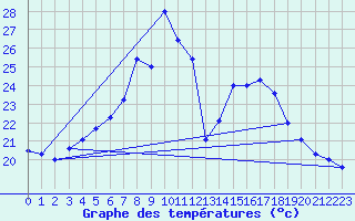 Courbe de tempratures pour Rauma Kylmapihlaja