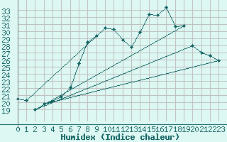 Courbe de l'humidex pour Manston (UK)