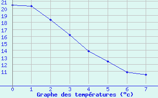 Courbe de tempratures pour Bassano