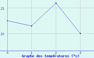 Courbe de tempratures pour Le Baril (974)