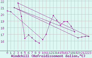 Courbe du refroidissement olien pour Pointe de Chassiron (17)
