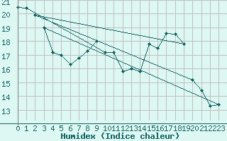 Courbe de l'humidex pour Humain (Be)