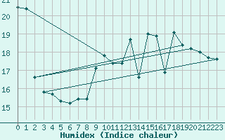 Courbe de l'humidex pour Lige Bierset (Be)