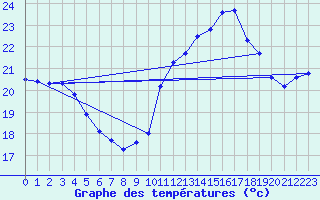 Courbe de tempratures pour Ste (34)