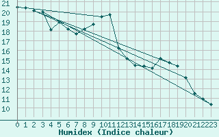 Courbe de l'humidex pour Valleroy (54)