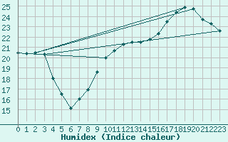 Courbe de l'humidex pour Aytr-Plage (17)
