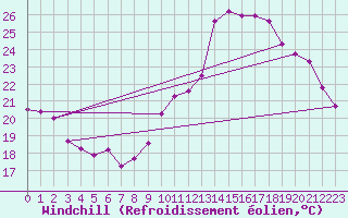 Courbe du refroidissement olien pour Bagnres-de-Luchon (31)