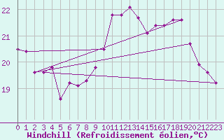 Courbe du refroidissement olien pour Saint-Nazaire (44)
