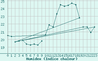 Courbe de l'humidex pour Mont-Aigoual (30)