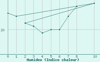 Courbe de l'humidex pour Cabo Carvoeiro