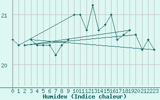 Courbe de l'humidex pour Gibraltar (UK)