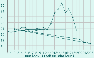 Courbe de l'humidex pour Guret Saint-Laurent (23)