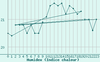 Courbe de l'humidex pour Millau - Soulobres (12)