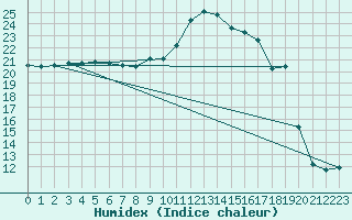 Courbe de l'humidex pour Bouligny (55)