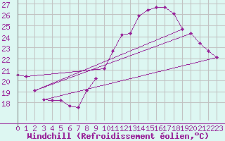 Courbe du refroidissement olien pour Sgur-le-Chteau (19)