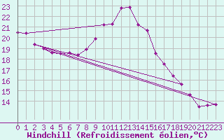 Courbe du refroidissement olien pour Saint-Georges-d