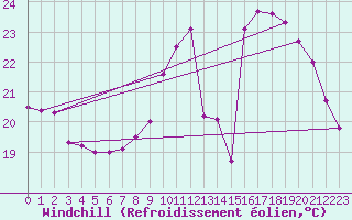 Courbe du refroidissement olien pour Agen (47)