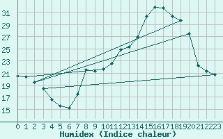 Courbe de l'humidex pour Bridel (Lu)