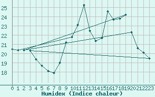 Courbe de l'humidex pour Porquerolles (83)