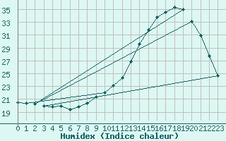 Courbe de l'humidex pour Sainte-Menehould (51)