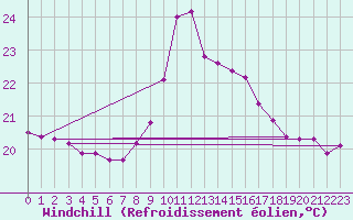 Courbe du refroidissement olien pour Gijon