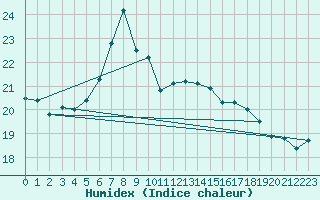 Courbe de l'humidex pour Berkenhout AWS