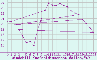 Courbe du refroidissement olien pour Le Chteau-d