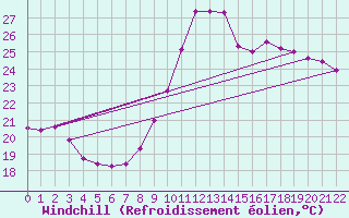 Courbe du refroidissement olien pour Perpignan Moulin  Vent (66)