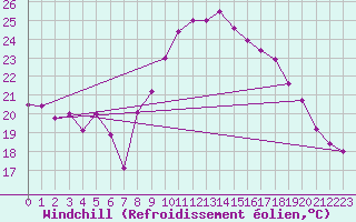 Courbe du refroidissement olien pour Bastia (2B)