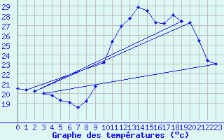 Courbe de tempratures pour Dax (40)