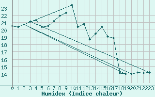 Courbe de l'humidex pour Montlimar (26)